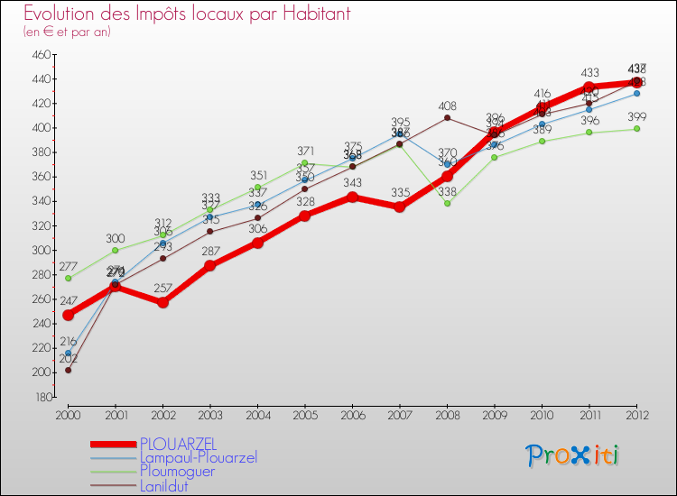 Evolution et montant des impôts locaux par Habitant pour PLOUARZEL et les communes proches Comparaison des impôts locaux par habitant pour PLOUARZEL et les communes voisines