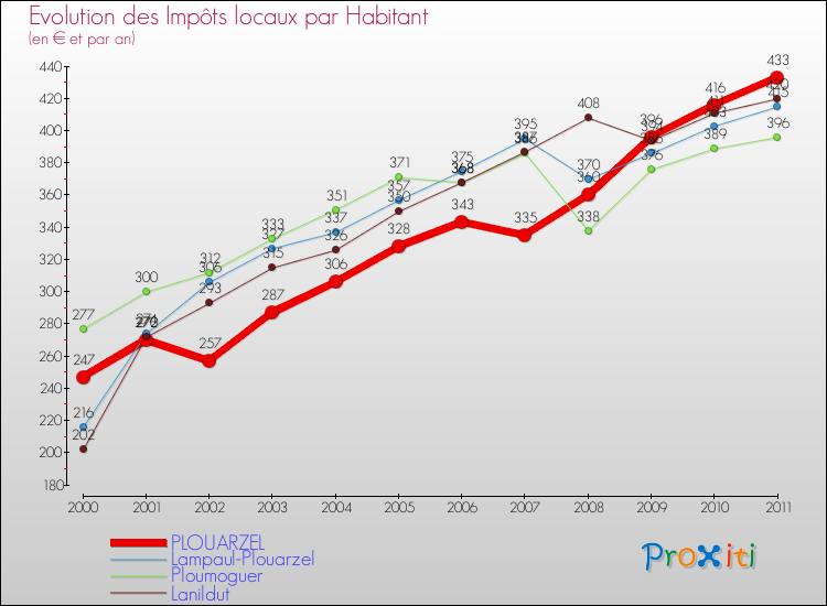 Evolution et montant des impôts locaux par Habitant pour PLOUARZEL et les communes proches Comparaison des impôts locaux par habitant pour PLOUARZEL et les communes voisines