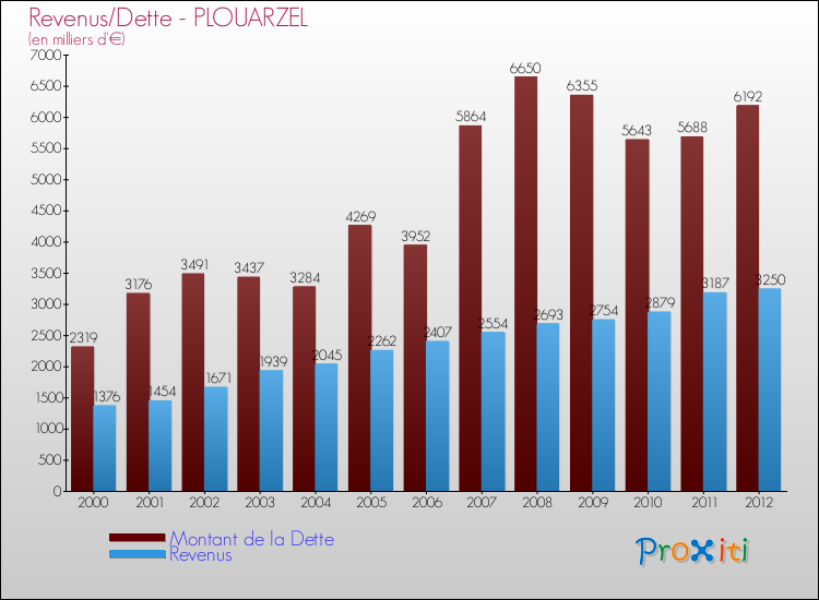 Evolution comparée de la dette et des revenus pour la commune de PLOUARZEL de 2000 à 2012 Comparaison de la dette et des revenus pour PLOUARZEL de 2000 à 2012