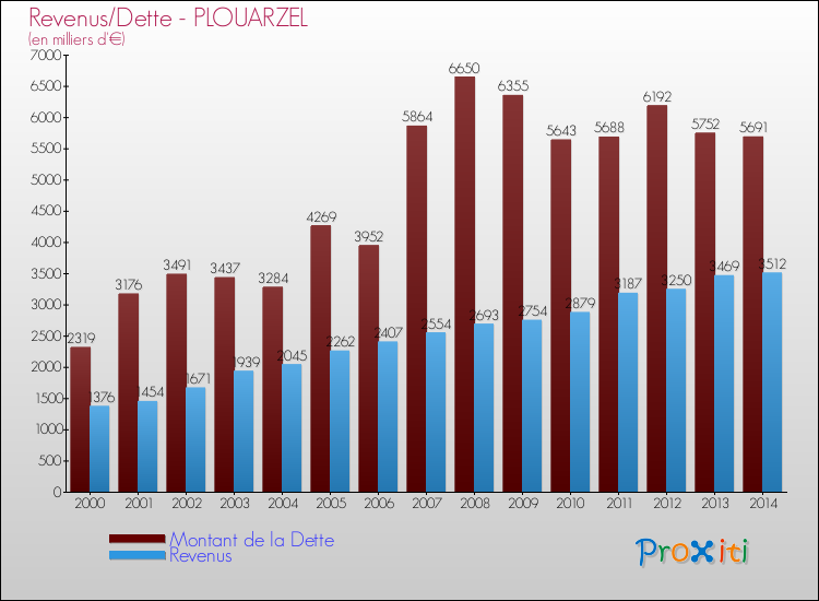 Evolution comparée de la dette et des revenus pour la commune de PLOUARZEL de 2000 à 2014 Comparaison de la dette et des revenus pour PLOUARZEL de 2000 à 2014