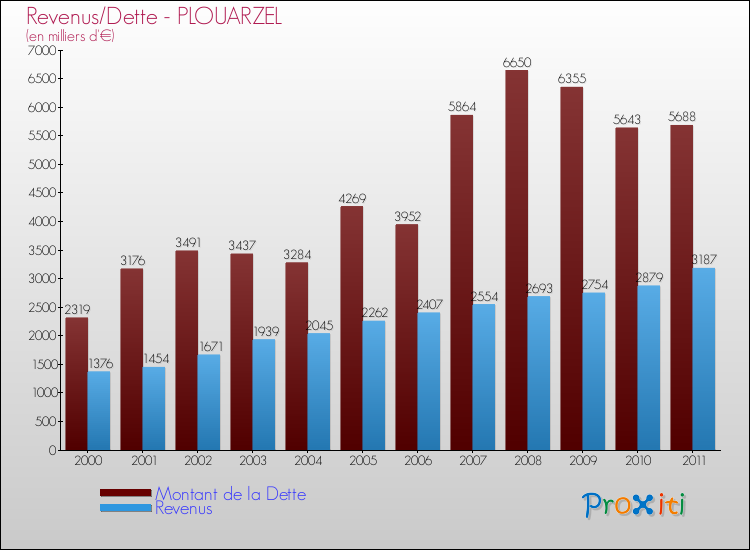 Evolution comparée de la dette et des revenus pour la commune de PLOUARZEL de 2000 à 2011 Comparaison de la dette et des revenus pour PLOUARZEL de 2000 à 2011