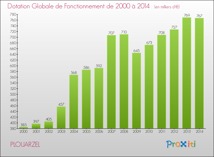 Evolution du montant de la Dotation Globale de Fonctionnement pour la commune de PLOUARZEL de 2000 à 2014 Evolution du montant de la Dotation Globale de Fonctionnement pour PLOUARZEL de 2000 à 2014