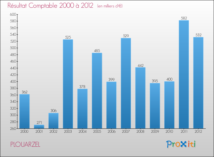 Evolution du résultat comptable pour la commune de PLOUARZEL de 2000 à 2012 Evolution du résultat comptable pour PLOUARZEL de 2000 à 2012