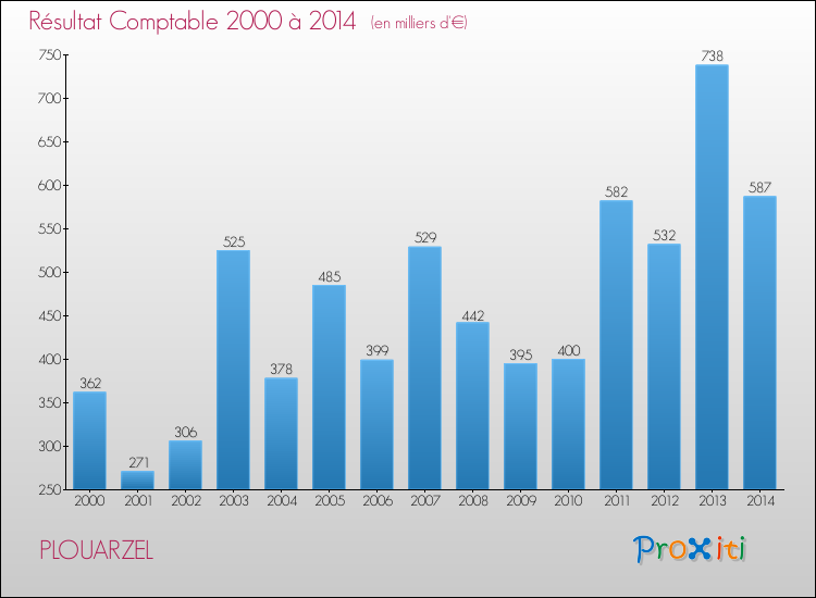 Evolution du résultat comptable pour la commune de PLOUARZEL de 2000 à 2014 Evolution du résultat comptable pour PLOUARZEL de 2000 à 2014