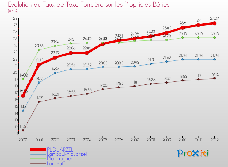 Evolution du taux de la taxe foncière sur le bati pour PLOUARZEL et les communes proches de 2000 à 2012 Comparaison des taux de taxe foncière sur le bati pour PLOUARZEL et les communes voisines de 2000 à 2012