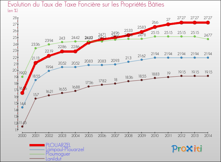 Evolution du taux de la taxe foncière sur le bati pour PLOUARZEL et les communes proches de 2000 à 2014 Comparaison des taux de taxe foncière sur le bati pour PLOUARZEL et les communes voisines de 2000 à 2014