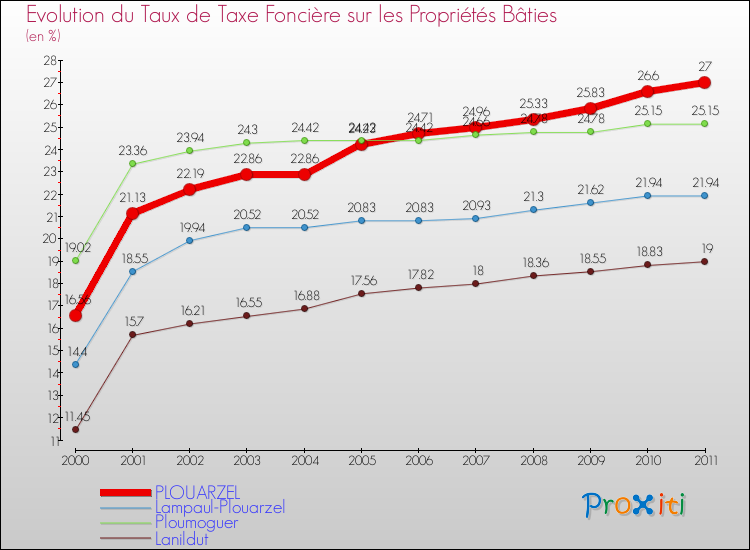 Evolution du taux de la taxe foncière sur le bati pour PLOUARZEL et les communes proches Comparaison des taux de taxe foncière sur le bati pour PLOUARZEL et les communes voisines