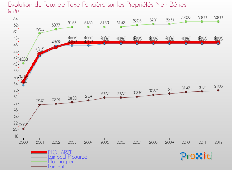 Evolution du taux de la taxe foncière sur les immeubles et terrains non batis pour PLOUARZEL et les communes proches de 2000 à 2012 Comparaison des taux de la taxe foncière sur les immeubles et terrains non batis pour PLOUARZEL et les communes voisines de 2000 à 2012