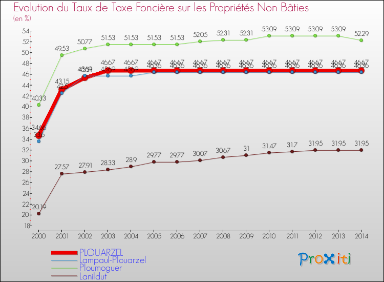 Evolution du taux de la taxe foncière sur les immeubles et terrains non batis pour PLOUARZEL et les communes proches de 2000 à 2014 Comparaison des taux de la taxe foncière sur les immeubles et terrains non batis pour PLOUARZEL et les communes voisines de 2000 à 2014