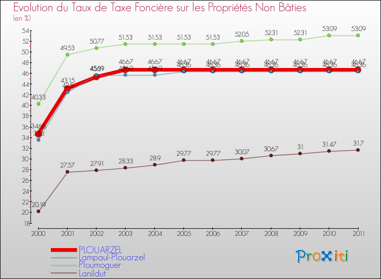Evolution du taux de la taxe foncière sur les immeubles et terrains non batis pour PLOUARZEL et les communes proches Comparaison des taux de la taxe foncière sur les immeubles et terrains non batis pour PLOUARZEL et les communes voisines
