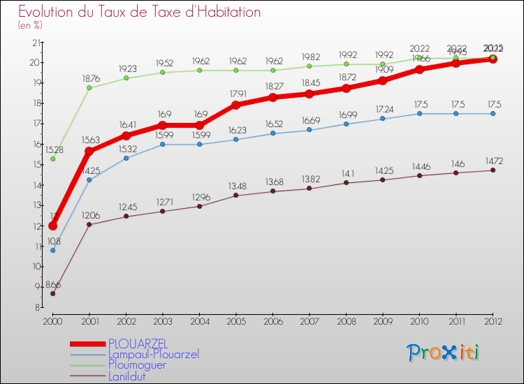 Evolution du taux de la taxe d'habitation pour PLOUARZEL et les communes proches Comparaison des taux de la taxe d'habitation pour PLOUARZEL et les communes voisines