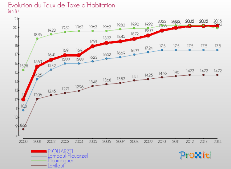 Evolution du taux de la taxe d'habitation pour PLOUARZEL et les communes proches de 2000 à 2014 Comparaison des taux de la taxe d'habitation pour PLOUARZEL et les communes voisines de 2000 à 2014
