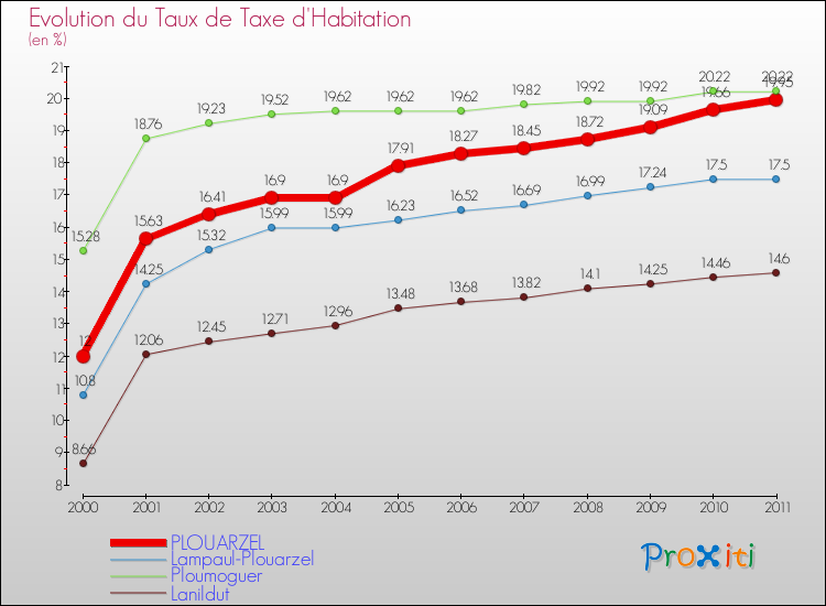 Evolution du taux de la taxe d'habitation pour PLOUARZEL et les communes proches Comparaison des taux de la taxe d'habitation pour PLOUARZEL et les communes voisines