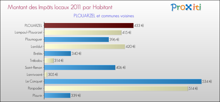 Montant des impôts locaux par Habitant pour PLOUARZEL et les communes proches Comparaison des impôts locaux par habitant pour PLOUARZEL et les communes voisines