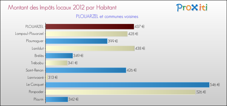 Montant des impôts locaux par Habitant pour PLOUARZEL et les communes proches Comparaison des impôts locaux par habitant pour PLOUARZEL et les communes voisines