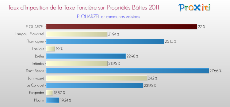 Taux d'imposition de la taxe foncière sur le bati 2011 pour PLOUARZEL et les communes proches Comparaison des taux d'imposition de la taxe foncière sur le bati 2011 pour PLOUARZEL et les communes voisines
