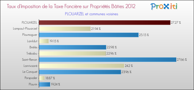 Taux d'imposition de la taxe foncière sur le bati 2012 pour PLOUARZEL et les communes proches Comparaison des taux d'imposition de la taxe foncière sur le bati 2012 pour PLOUARZEL et les communes voisines