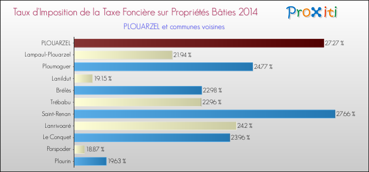 Taux d'imposition de la taxe foncière sur le bati 2014 pour PLOUARZEL et les communes proches Comparaison des taux d'imposition de la taxe foncière sur le bati 2014 pour PLOUARZEL et les communes voisines