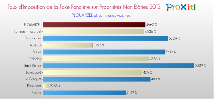Taux d'imposition de la taxe foncière sur les immeubles et terrains non batis 2012 pour PLOUARZEL et les communes proches Comparaison des taux d'imposition de la taxe foncière sur les immeubles et terrains non batis 2012 pour PLOUARZEL et les communes voisines