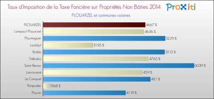 Taux d'imposition de la taxe foncière sur les immeubles et terrains non batis 2014 pour PLOUARZEL et les communes proches Comparaison des taux d'imposition de la taxe foncière sur les immeubles et terrains non batis 2014 pour PLOUARZEL et les communes voisines