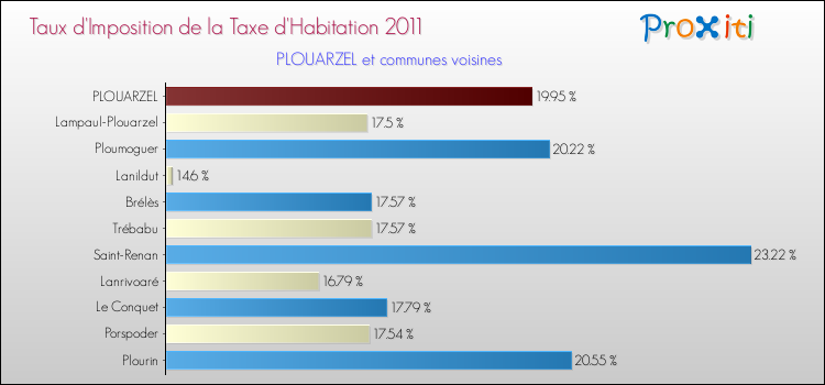 Taux d'imposition de la taxe d'habitation 2011 pour PLOUARZEL et les communes proches Comparaison des taux d'imposition de la taxe d'habitation 2011 pour PLOUARZEL et les communes voisines