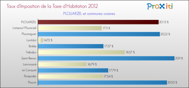 Taux d'imposition de la taxe d'habitation 2012 pour PLOUARZEL et les communes proches Comparaison des taux d'imposition de la taxe d'habitation 2012 pour PLOUARZEL et les communes voisines