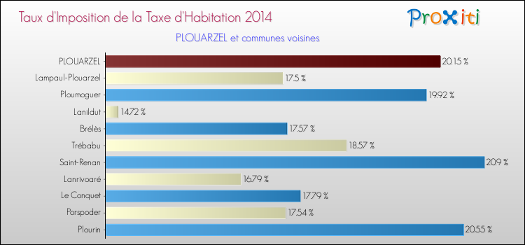 Taux d'imposition de la taxe d'habitation 2014 pour PLOUARZEL et les communes proches Comparaison des taux d'imposition de la taxe d'habitation 2014 pour PLOUARZEL et les communes voisines