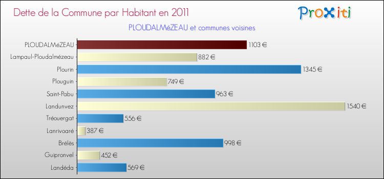 Dette par habitant de la commune en 2011 pour PLOUDALMéZEAU et les communes proches Comparaison de la dette par habitant de la commune en 2011 pour PLOUDALMéZEAU et les communes voisines