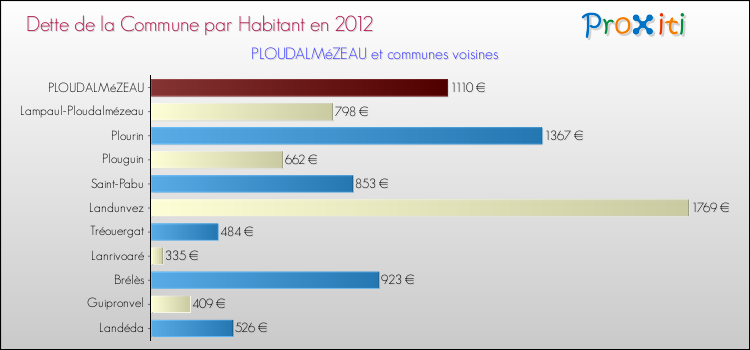Dette par habitant de la commune en 2012 pour PLOUDALMéZEAU et les communes proches Comparaison de la dette par habitant de la commune en 2012 pour PLOUDALMéZEAU et les communes voisines