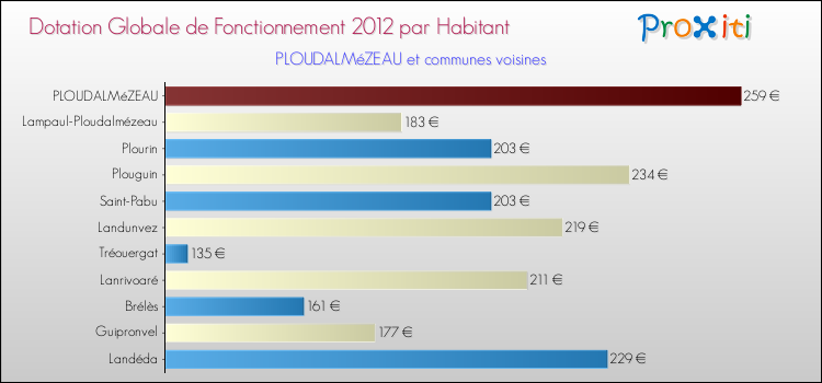 Montant des dotations globales de fonctionnement DGF par Habitant pour PLOUDALMéZEAU et les communes proches Comparaison des des dotations globales de fonctionnement DGF par habitant pour PLOUDALMéZEAU et les communes voisines