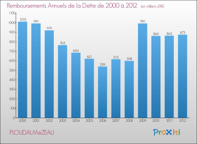 Evolution de l'annuité de la dette pour la commune de PLOUDALMéZEAU de 2000 à 2012 Annuités de la dette pour PLOUDALMéZEAU de 2000 à 2012