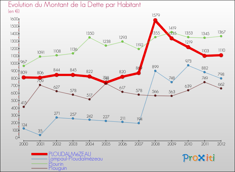 Evolution de la dette par habitant pour la commune de PLOUDALMéZEAU et les communes proches de 2000 à 2012 Comparaison de la dette par habitant pour PLOUDALMéZEAU et les communes voisines de 2000 à 2012