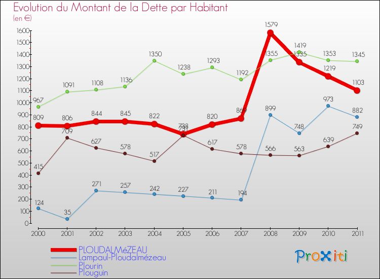 Evolution de la dette par habitant pour la commune de PLOUDALMéZEAU et les communes proches Comparaison de la dette par habitant pour PLOUDALMéZEAU et les communes voisines