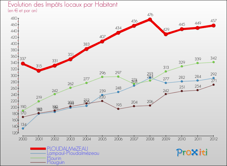 Evolution et montant des impôts locaux par Habitant pour PLOUDALMéZEAU et les communes proches Comparaison des impôts locaux par habitant pour PLOUDALMéZEAU et les communes voisines