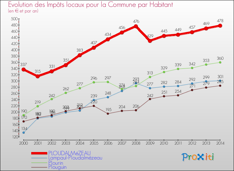 Evolution et montant des impôts locaux par Habitant pour PLOUDALMéZEAU et les communes proches de 2000 à 2014 Comparaison des impôts locaux par habitant pour PLOUDALMéZEAU et les communes voisines de 2000 à 2014