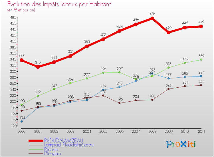 Evolution et montant des impôts locaux par Habitant pour PLOUDALMéZEAU et les communes proches Comparaison des impôts locaux par habitant pour PLOUDALMéZEAU et les communes voisines