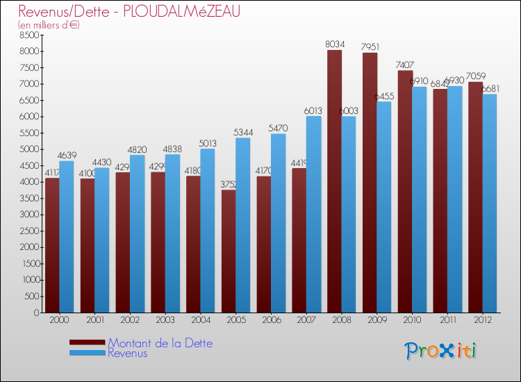Evolution comparée de la dette et des revenus pour la commune de PLOUDALMéZEAU de 2000 à 2012 Comparaison de la dette et des revenus pour PLOUDALMéZEAU de 2000 à 2012