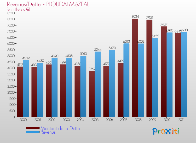 Evolution comparée de la dette et des revenus pour la commune de PLOUDALMéZEAU de 2000 à 2011 Comparaison de la dette et des revenus pour PLOUDALMéZEAU de 2000 à 2011