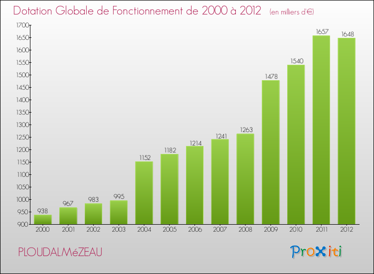 Evolution du montant de la Dotation Globale de Fonctionnement pour la commune de PLOUDALMéZEAU de 2000 à 2012 Evolution du montant de la Dotation Globale de Fonctionnement pour PLOUDALMéZEAU de 2000 à 2012