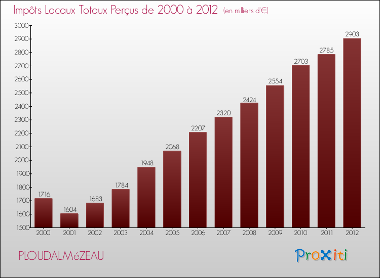 Evolution des Impôts Locaux pour la commune de PLOUDALMéZEAU de 2000 à 2012 Evolution des Impôts Locaux pour PLOUDALMéZEAU de 2000 à 2012