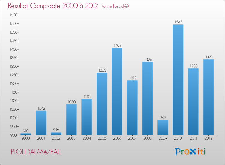 Evolution du résultat comptable pour la commune de PLOUDALMéZEAU de 2000 à 2012 Evolution du résultat comptable pour PLOUDALMéZEAU de 2000 à 2012