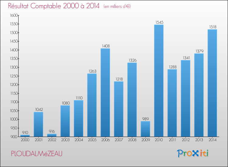 Evolution du résultat comptable pour la commune de PLOUDALMéZEAU de 2000 à 2014 Evolution du résultat comptable pour PLOUDALMéZEAU de 2000 à 2014