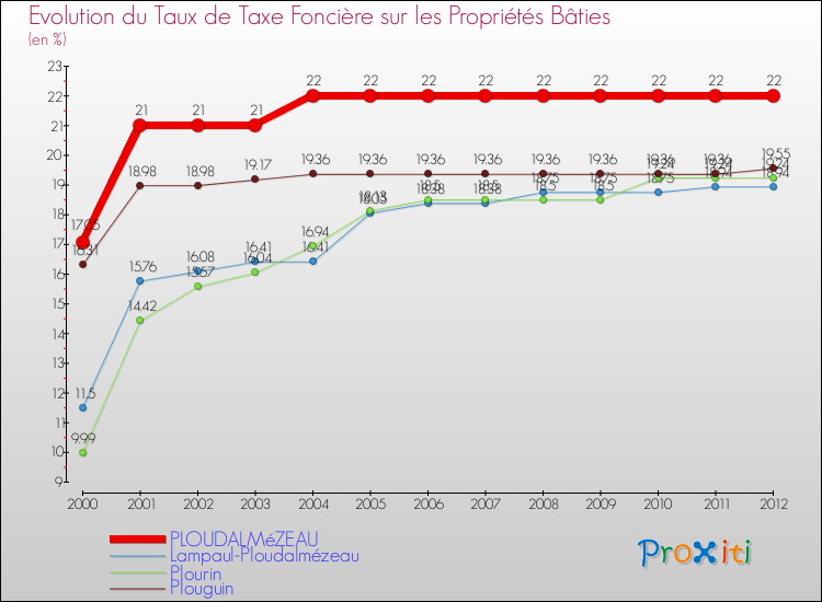 Evolution du taux de la taxe foncière sur le bati pour PLOUDALMéZEAU et les communes proches de 2000 à 2012 Comparaison des taux de taxe foncière sur le bati pour PLOUDALMéZEAU et les communes voisines de 2000 à 2012