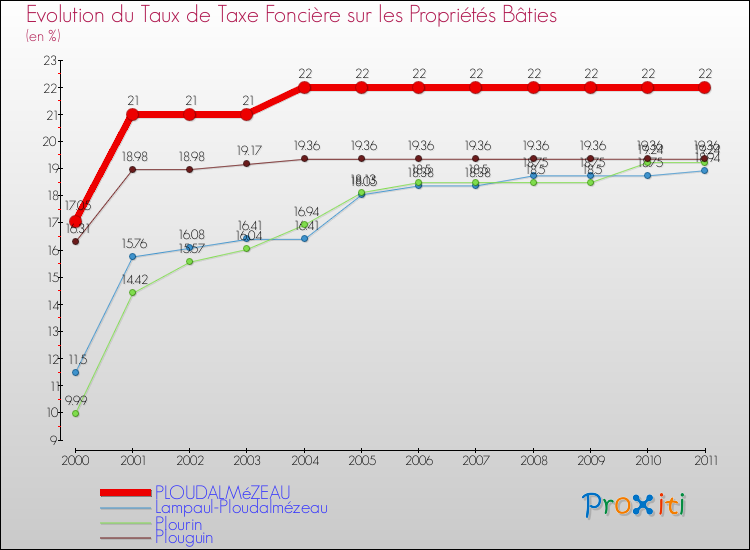 Evolution du taux de la taxe foncière sur le bati pour PLOUDALMéZEAU et les communes proches Comparaison des taux de taxe foncière sur le bati pour PLOUDALMéZEAU et les communes voisines