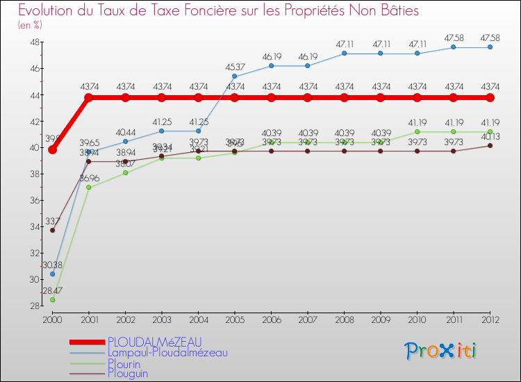 Evolution du taux de la taxe foncière sur les immeubles et terrains non batis pour PLOUDALMéZEAU et les communes proches de 2000 à 2012 Comparaison des taux de la taxe foncière sur les immeubles et terrains non batis pour PLOUDALMéZEAU et les communes voisines de 2000 à 2012