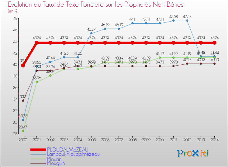 Evolution du taux de la taxe foncière sur les immeubles et terrains non batis pour PLOUDALMéZEAU et les communes proches de 2000 à 2014 Comparaison des taux de la taxe foncière sur les immeubles et terrains non batis pour PLOUDALMéZEAU et les communes voisines de 2000 à 2014
