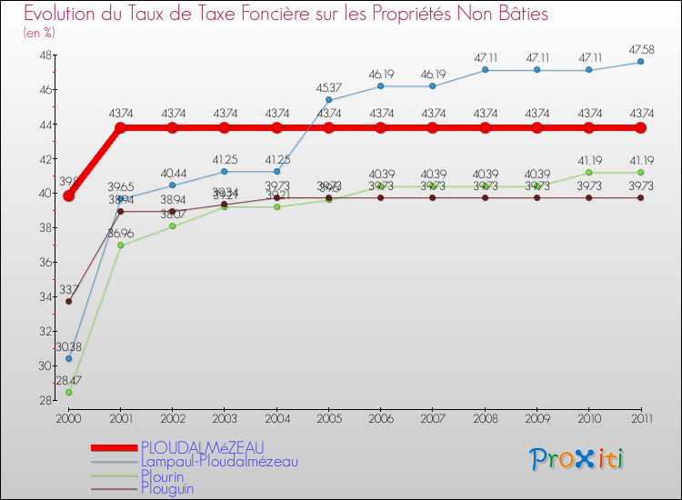 Evolution du taux de la taxe foncière sur les immeubles et terrains non batis pour PLOUDALMéZEAU et les communes proches Comparaison des taux de la taxe foncière sur les immeubles et terrains non batis pour PLOUDALMéZEAU et les communes voisines