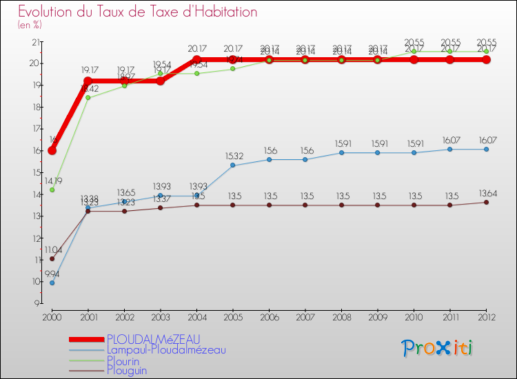 Evolution du taux de la taxe d'habitation pour PLOUDALMéZEAU et les communes proches Comparaison des taux de la taxe d'habitation pour PLOUDALMéZEAU et les communes voisines