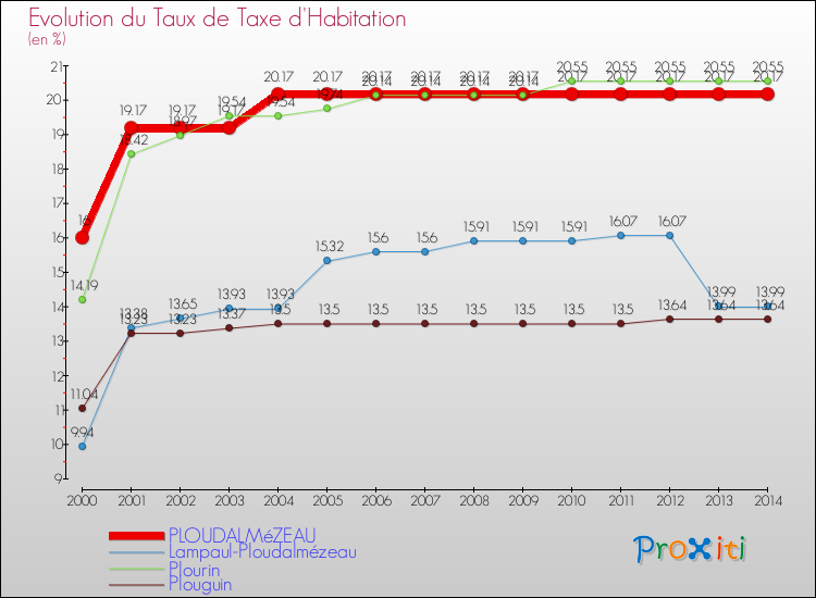 Evolution du taux de la taxe d'habitation pour PLOUDALMéZEAU et les communes proches de 2000 à 2014 Comparaison des taux de la taxe d'habitation pour PLOUDALMéZEAU et les communes voisines de 2000 à 2014