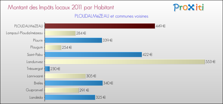 Montant des impôts locaux par Habitant pour PLOUDALMéZEAU et les communes proches Comparaison des impôts locaux par habitant pour PLOUDALMéZEAU et les communes voisines